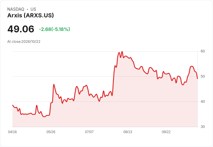 【21:50 即時新聞】Arxis(ARXS) 跌逾5％　KD高檔鈍化、短線乖離修正壓力浮現
