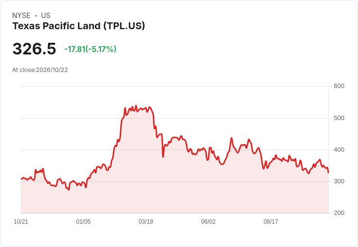 【22:30 即時新聞】Texas Pacific Land(TPL) 跌逾5％／KD與MACD轉弱 股價失守短期均線