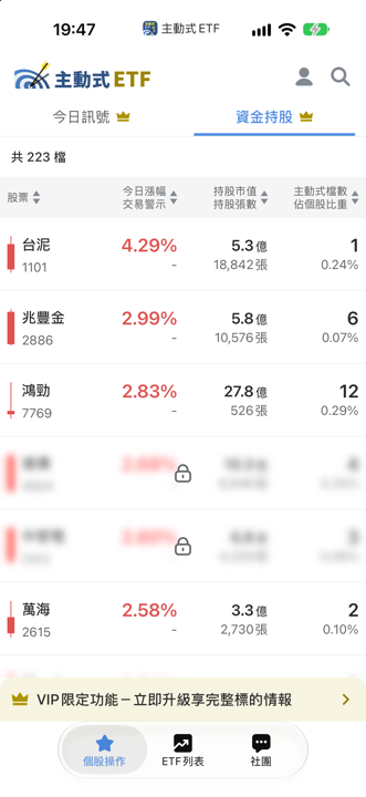 10/22 主動式ETF共識｜聯茂大跌照掃、玉晶光爆買169％