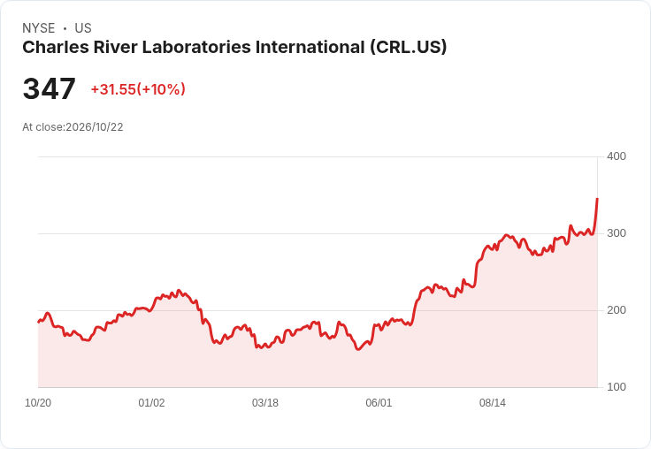 【02:18 即時新聞】Charles River Laboratories International (CRL) 漲約10％ 攻高創波段新高、技術指標全面轉強
