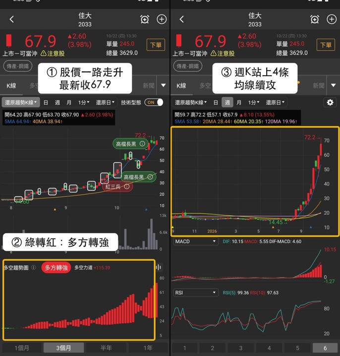 【最新消息】入選4項多方名單，「鋼線鋼纜廠」股價創高！