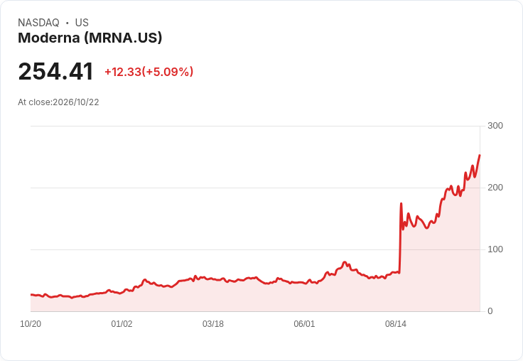 【03:32 即時新聞】Moderna(MRNA) 大漲逾5% 持續站穩多頭均線技術面偏多
