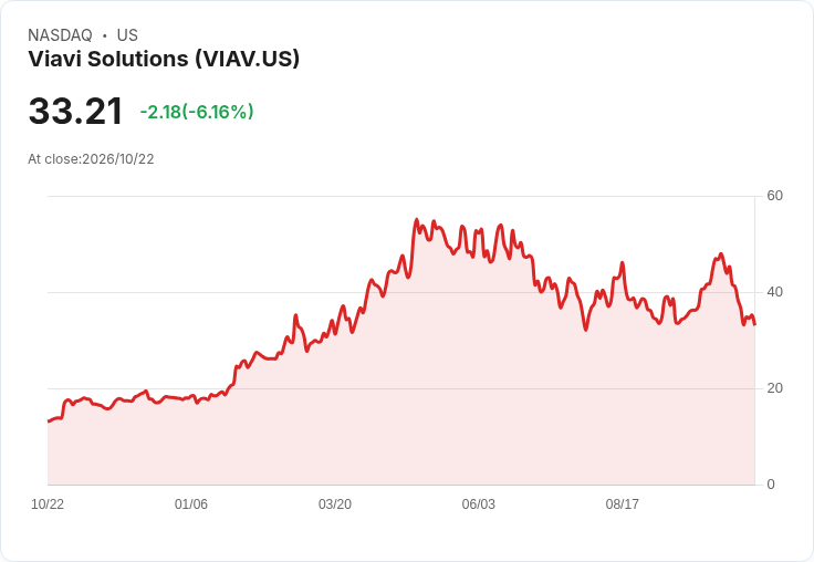 【21:30 即時新聞】Viavi Solutions(VIAV) 重挫5.9％／KD失守低檔鈍化、MACD轉弱加劇賣壓