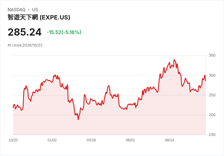 【03:05 即時新聞】Expedia Group(EXPE) 重挫5.16%/KD高檔鈍化後拉回、乖離月季線壓回