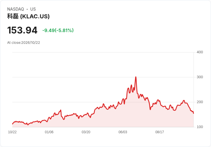 【21:30 即時新聞】KLA(KLAC) 重挫 5.0%/KD、MACD 持續轉弱 壓回年線下方
