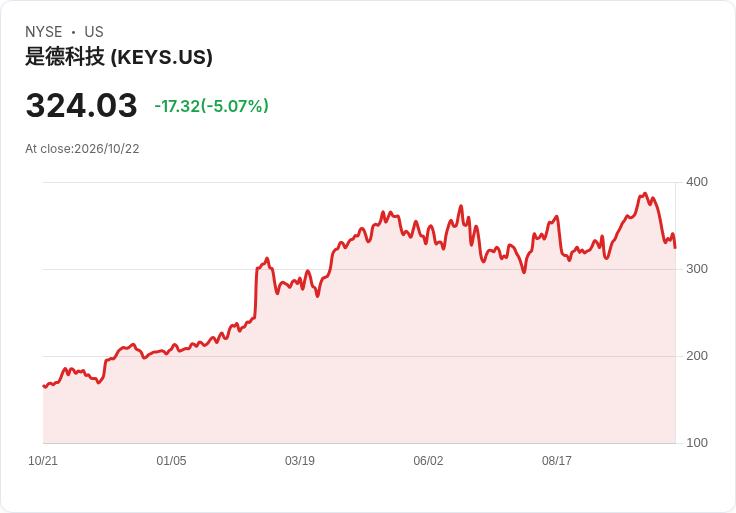 【21:40 即時新聞】Keysight Technologies 跌逾5%/推PCIe 7.0測試方案利多不敵短線賣壓