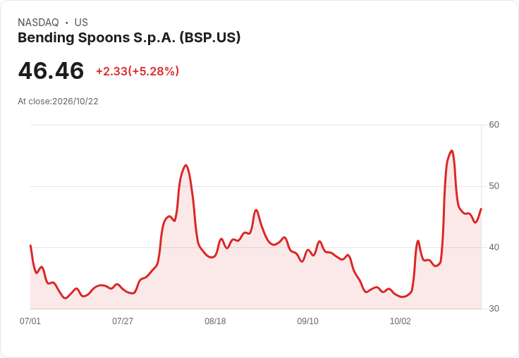 【23:56 即時新聞】Bending Spoons S.p.A. (BSP) 盤中勁揚逾5％　技術指標多頭結構延續