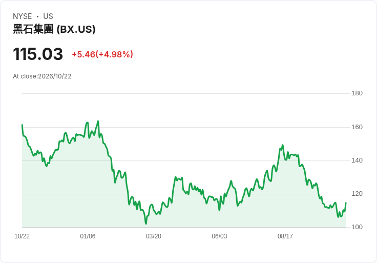 【23:10 即時新聞】Blackstone (BX) 盤中勁揚逾5%/KD與MACD同步轉強帶動反彈行情