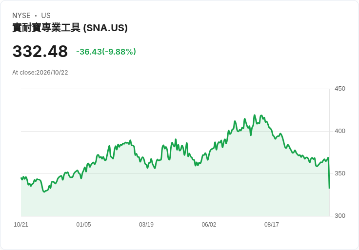 【21:30 即時新聞】Snap-On(SNA) 暴跌逾10% 失守季線 技術指標轉弱引發殺盤