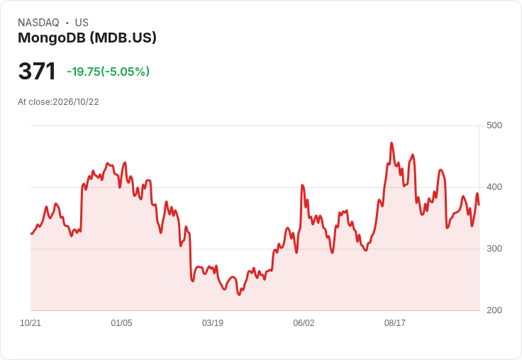 【21:50 即時新聞】MongoDB(MDB) 盤中重挫逾5％／技術指標轉弱、股價自高檔拉回