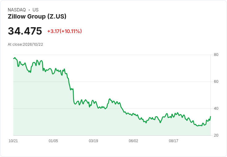 【23:51 即時新聞】Zillow Group(Z) 盤中暴漲逾10％ 技術指標轉強、突破短期均線