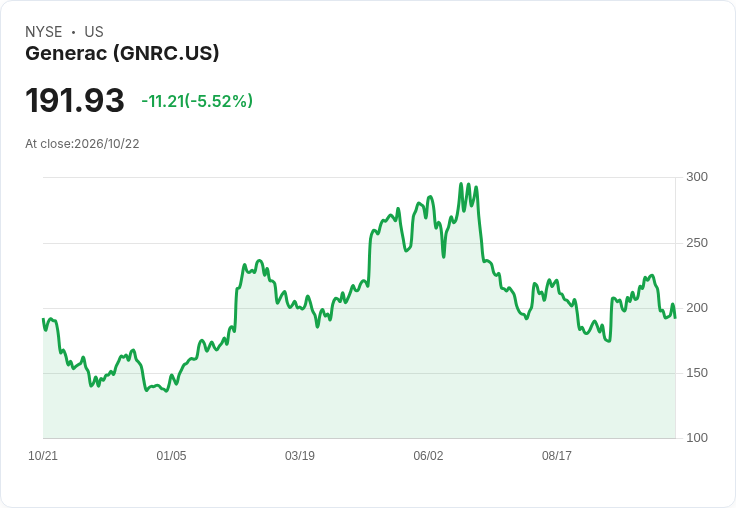 【21:39 即時新聞】Generac(GNRC) 股價重挫 5.36％／KD、MACD轉弱拖累多頭氣勢