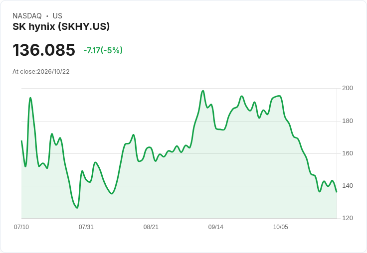 【22:37 即時新聞】SK hynix(SKHY) 重挫逾5％／技術指標持續轉弱、跌破短期均線