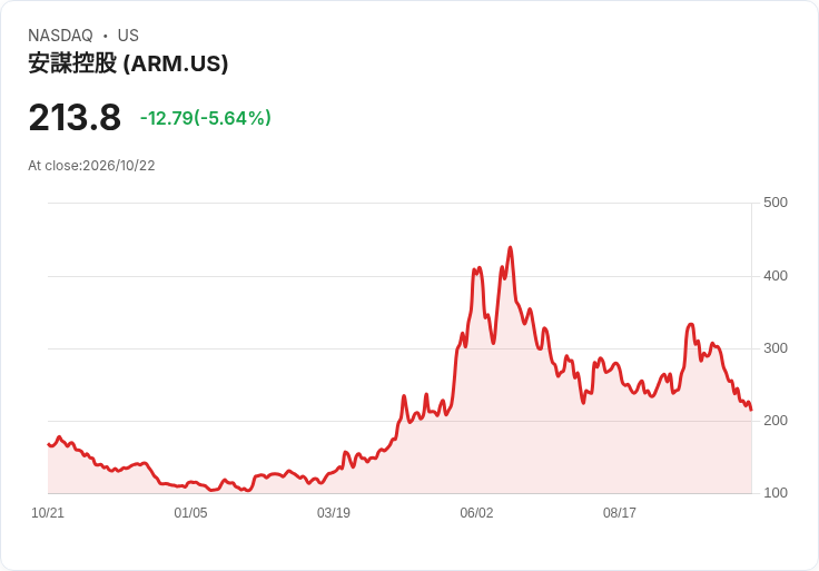 【21:30 即時新聞】Arm (ARM) 盤中重挫逾5%/KD持續低檔、MACD深度翻空壓力加劇