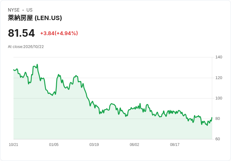 【22:23 即時新聞】Lennar (LEN) 勁揚逾5％／KD持續轉強、MACD收斂帶動技術性反彈