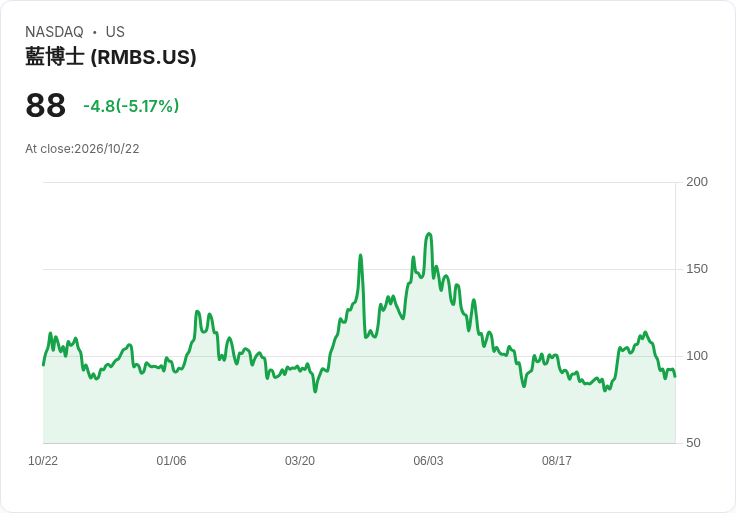 【21:30 即時新聞】Rambus (RMBS) 跌5.08%/KD與MACD轉弱、股價失守短期均線