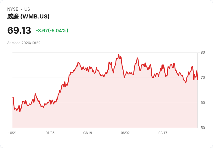 【23:25 即時新聞】Williams Companies(WMB) 早盤重挫逾5%/AI 電力題材利多仍難抵獲利了結賣壓