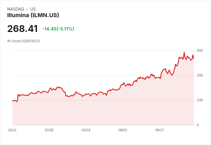 【22:27 即時新聞】Illumina(ILMN) 盤中重挫逾5% 技術指標高檔轉弱引發獲利了結賣壓