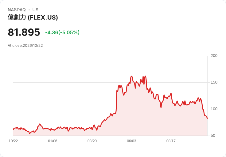 【21:30 即時新聞】Flex(FLEX) 跌逾5%/日K、MACD同步轉弱 壓回年線之下