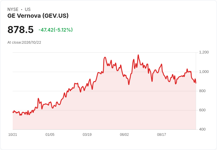 【21:40 即時新聞】GE Vernova(GEV) 跌逾5%/短線跌破季線 年線成關鍵支撐