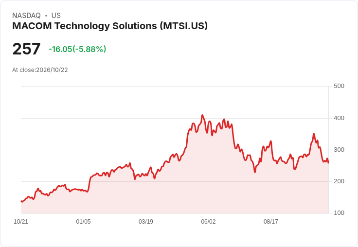 【21:30 即時新聞】MACOM Technology Solutions(MTSI) 大跌5.6%/KD跌破50、MACD持續轉弱引發技術性賣壓
