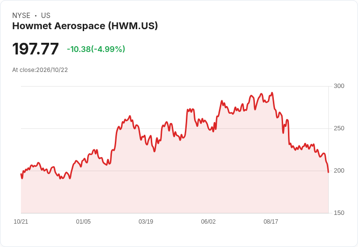 【21:46 即時新聞】Howmet Aerospace(HWM) 重挫5％ 跌破短期支撐、技術面續弱