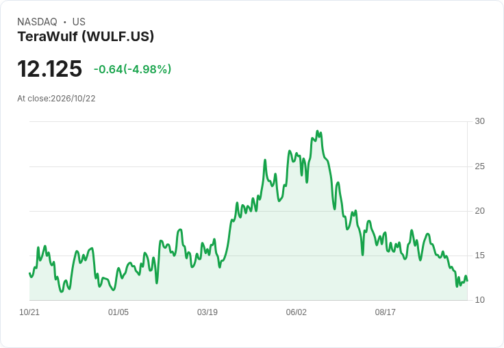 【22:23 即時新聞】TeraWulf(WULF) 跌逾5％／KD低檔徘徊、MACD空方擴大壓抑股價