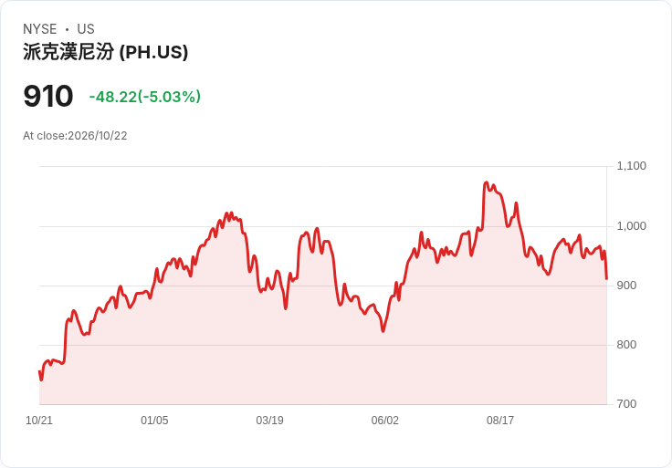 【21:44 即時新聞】Parker-Hannifin(PH) 重挫逾5％／跌破短期均線、技術指標轉弱承壓