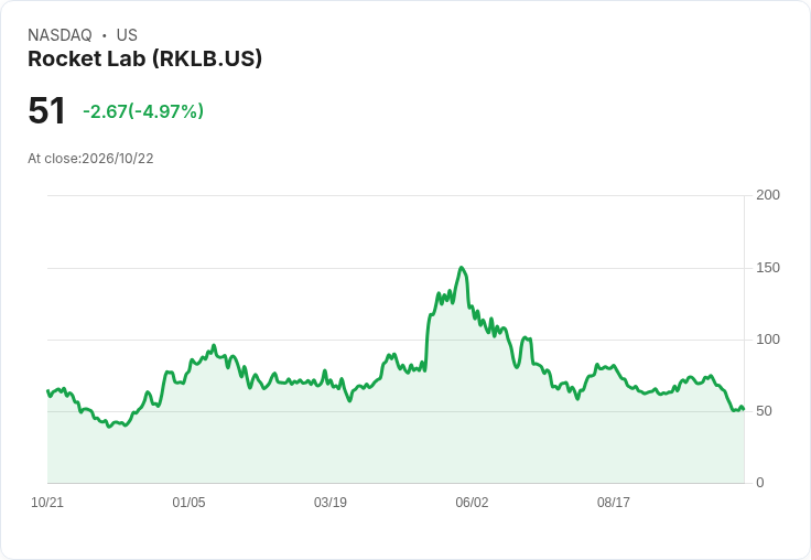 【23:07 即時新聞】Rocket Lab(RKLB) 重挫逾5%/技術指標轉弱、跌破中長期均線