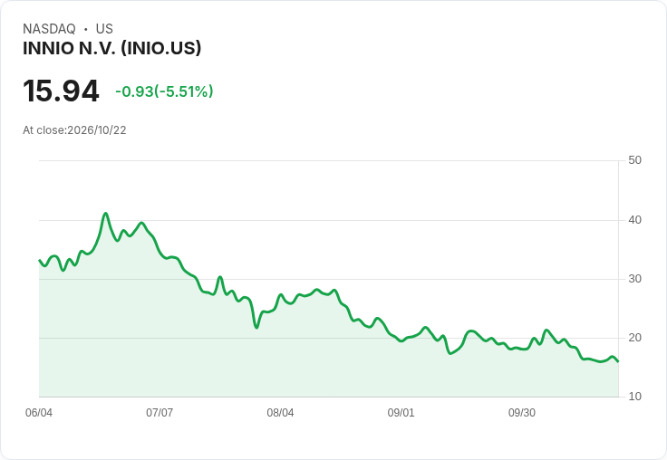 【21:32 即時新聞】INNIO N.V. (INIO) 盤中重挫逾5%/技術指標續弱、短線反彈力道不足