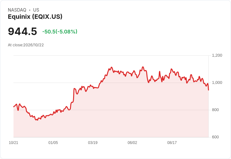 【22:22 即時新聞】Equinix(EQIX) 盤中重挫逾5％／KD轉弱＋MACD擴大背離壓抑股價