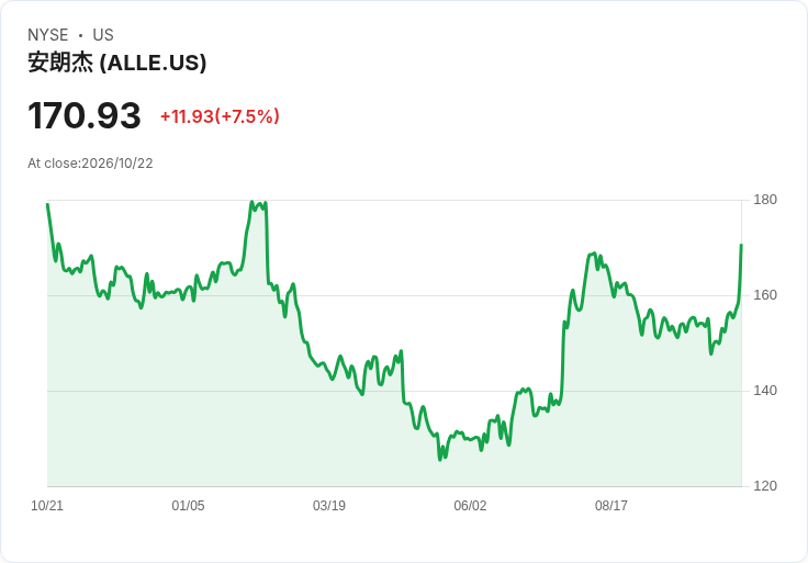 【21:30 即時新聞】Allegion plc (ALLE) 勁揚6.9%/KD高檔黃金交叉+MACD翻多點火