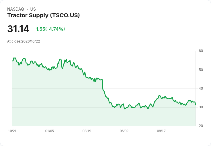 【21:30 即時新聞】Tractor Supply (TSCO) 重挫 5.7％／技術指標由強轉弱、KD 高檔退潮
