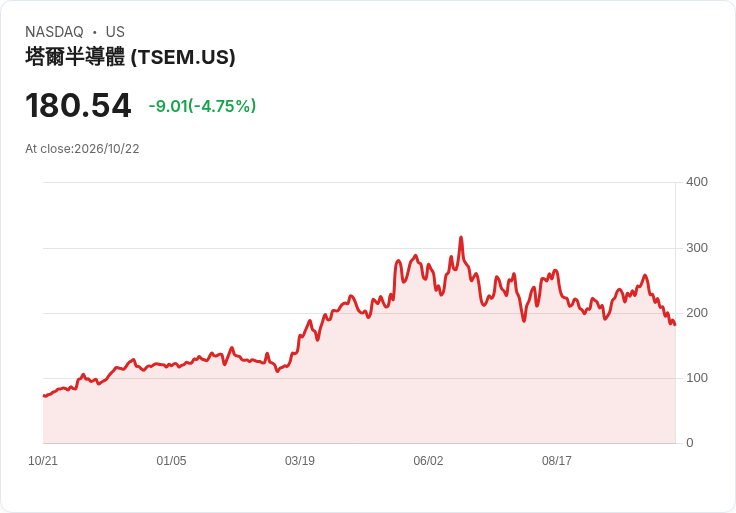 【21:31 即時新聞】Tower Semiconductor(TSEM) 跌5.0%/KD轉弱+MACD翻空拖累股價回檔