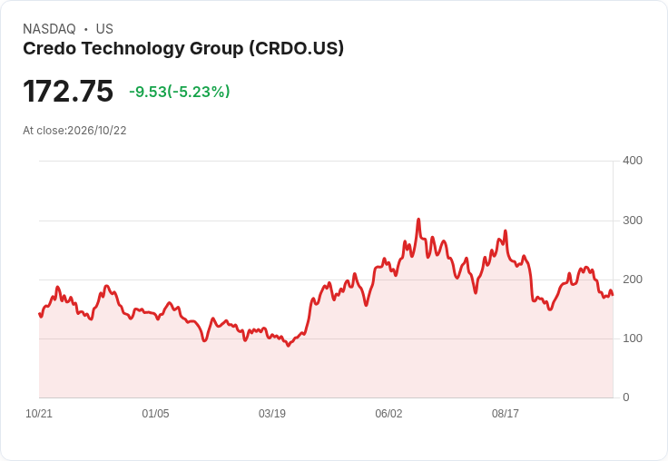 【21:31 即時新聞】Credo Technology Group (CRDO) 跌5.17％／KD轉弱加上股價跌破季線支撐