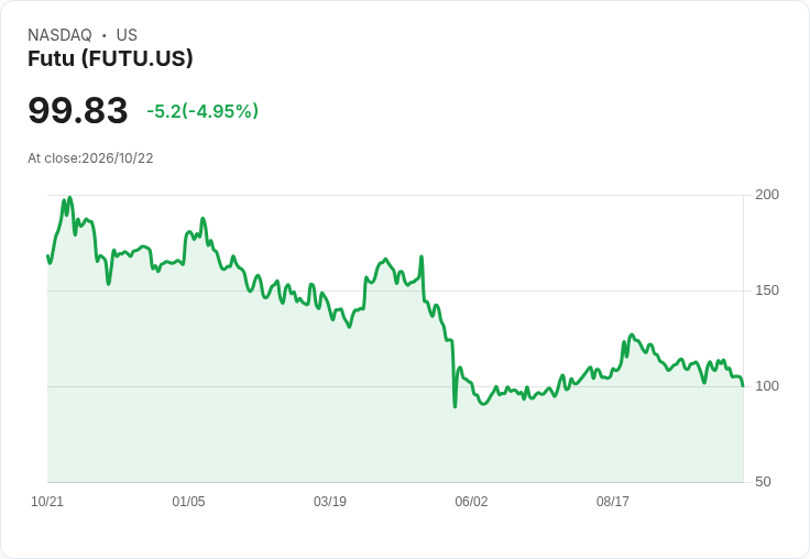 【22:47 即時新聞】Futu(FUTU) 重挫逾5％／KD轉弱、跌破短期均線壓力加大