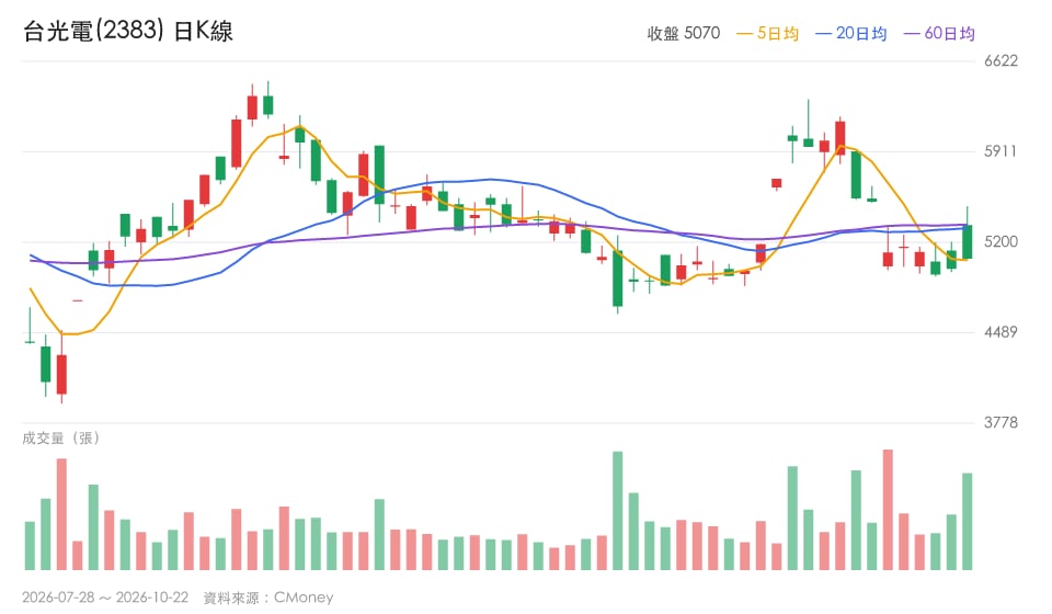 【最新消息】台光電財報將公布,「銅箔基板廠」重返5000元!