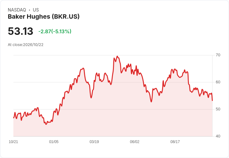 【22:30 即時新聞】Baker Hughes(BKR) 重挫5%/KD高檔轉弱、跌破短期均線壓力加重
