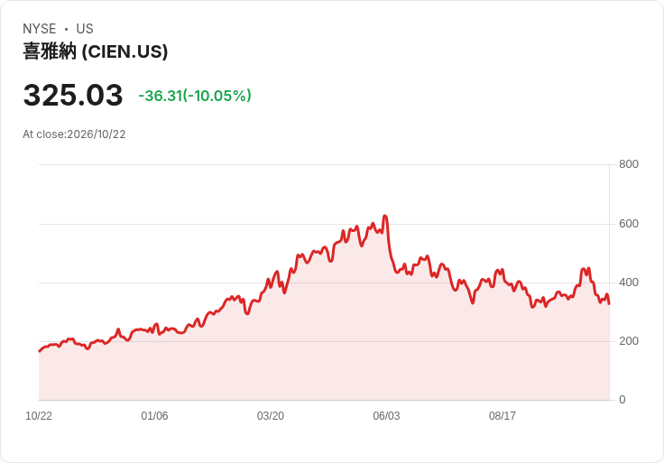 【23:07 即時新聞】Ciena / CIEN 重挫 10% 跌破短期均線 指標由強轉弱引發賣壓