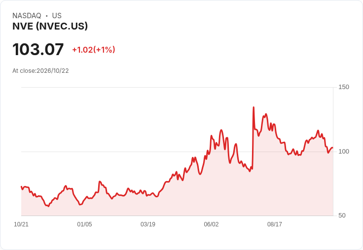 NVE預測第二季收入穩定,稅率將降至14%-16%!