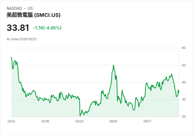 【22:15 即時新聞】Super Micro Computer(SMCI)重挫約5%/前一日大漲後獲利了結壓力湧現