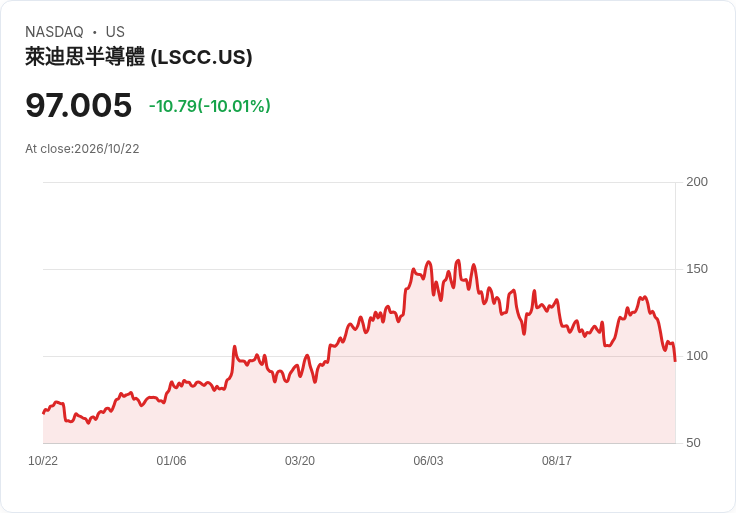 【22:23 即時新聞】Lattice Semiconductor(LSCC) 重挫逾10％／KD長期鈍化後加速轉弱、跌破年線壓力續增
