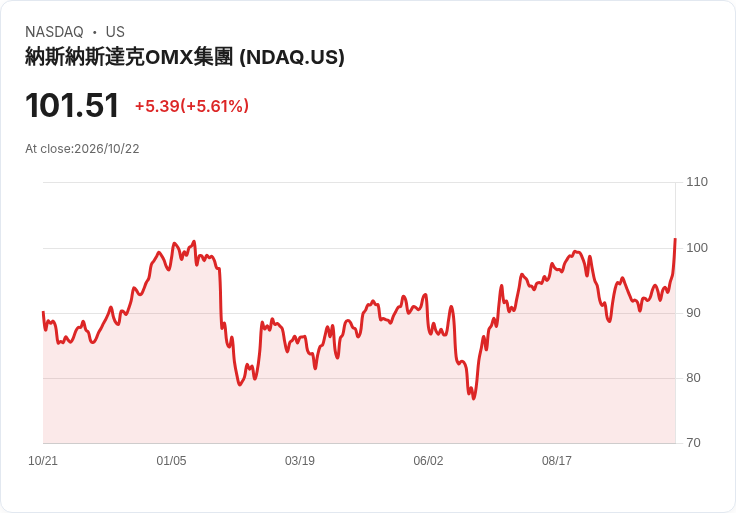 【21:31 即時新聞】Nasdaq (NDAQ) 盤中大漲逾5％｜KD、MACD 同步轉強推升股價創波段高