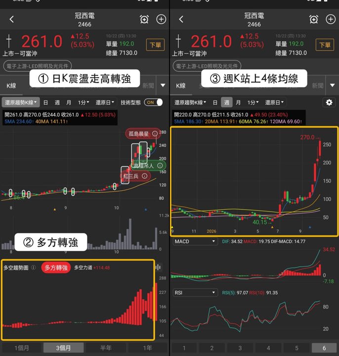 【最新消息】同日入選4個多方清單，「光耦合器與繼電器廠」股價創新高！
