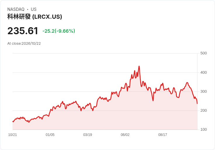 【21:31 即時新聞】Lam Research(LRCX) 跌逾10％／財測優於預期仍遭賣壓出籠