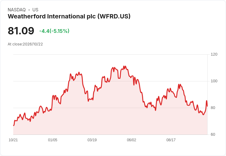 【22:21 即時新聞】Weatherford International plc(WFRD) 盤中重挫逾5%/KD高檔回落、乖離均線壓回