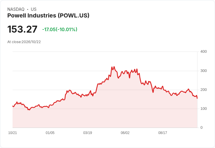 【22:55 即時新聞】Powell Industries(POWL) 重挫逾10％／技術指標轉弱、跌破短期支撐