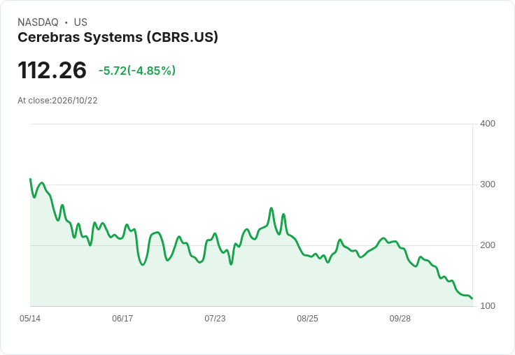 【21:30 即時新聞】Cerebras Systems(CBRS) 跌逾5%:KD 持續低檔、MACD 深度空方壓力未解