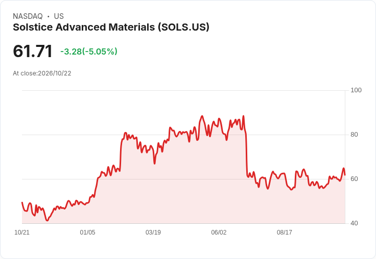 【21:44 即時新聞】Solstice Advanced Materials(SOLS) 盤中重挫逾5％：高檔KD超買後技術面拉回