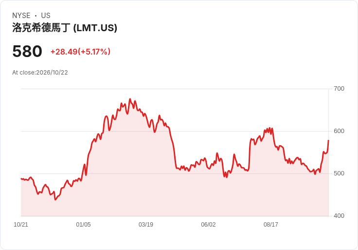 【21:30 即時新聞】Lockheed Martin (LMT) 勁揚逾5％／KD高檔黃金交叉、MACD翻多推升多頭氣勢